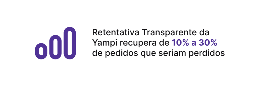 Retentativa Transparente da Yampi recupera de 10% a 30% de pedidos que seriam perdidos
