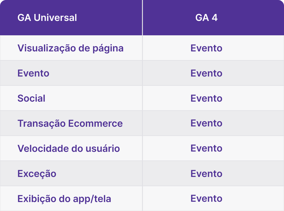 Diferenças entre GA Universal e GA4